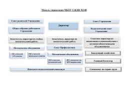 Модель управления МБОУ С(К)Ш №148